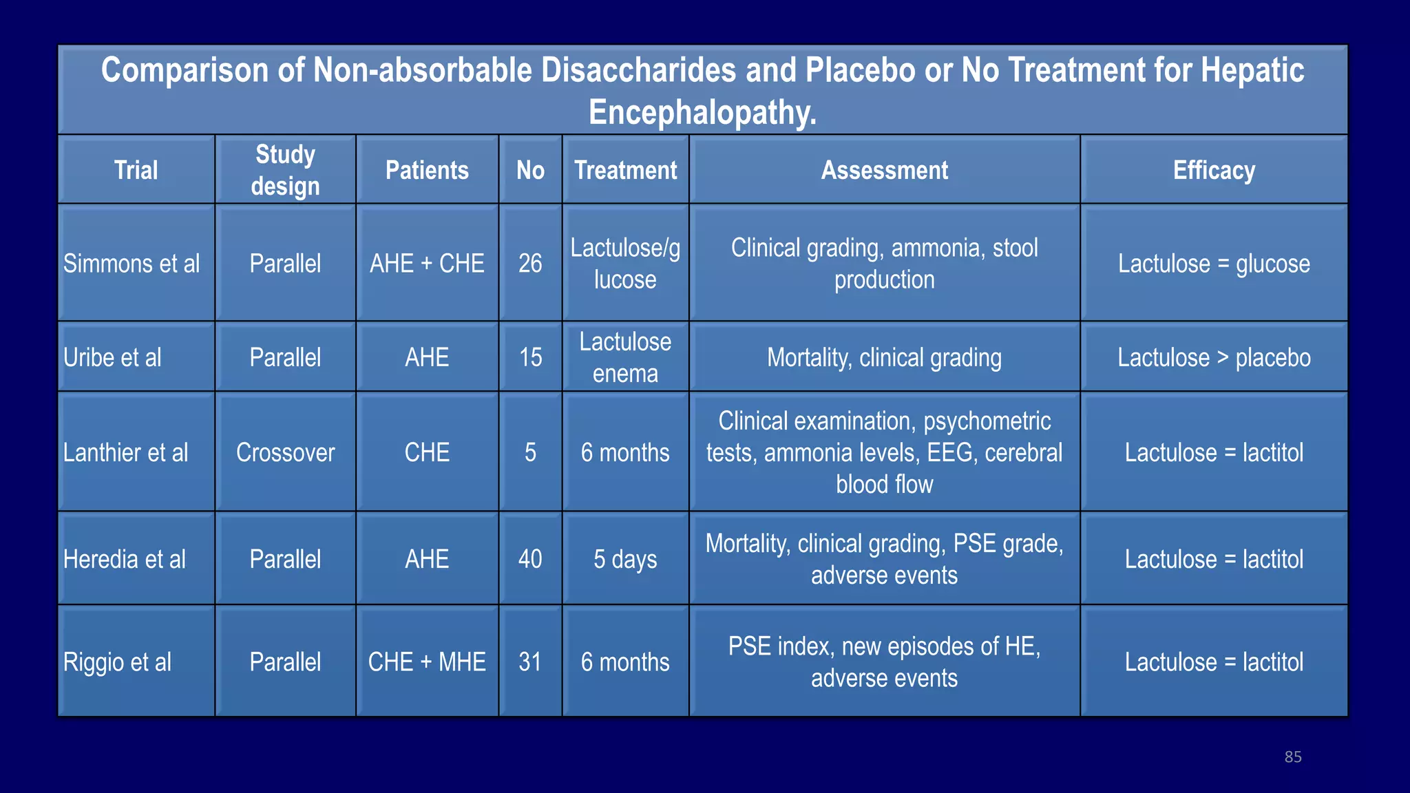 Comparison of Non-absorbable Disaccharides and Placebo or No Treatment for Hepatic
Encephalopathy.
Trial
Study
design
Patients No Treatment Assessment Efficacy
Simmons et al Parallel AHE + CHE 26
Lactulose/g
lucose
Clinical grading, ammonia, stool
production
Lactulose = glucose
Uribe et al Parallel AHE 15
Lactulose
enema
Mortality, clinical grading Lactulose > placebo
Lanthier et al Crossover CHE 5 6 months
Clinical examination, psychometric
tests, ammonia levels, EEG, cerebral
blood flow
Lactulose = lactitol
Heredia et al Parallel AHE 40 5 days
Mortality, clinical grading, PSE grade,
adverse events
Lactulose = lactitol
Riggio et al Parallel CHE + MHE 31 6 months
PSE index, new episodes of HE,
adverse events
Lactulose = lactitol
85
 