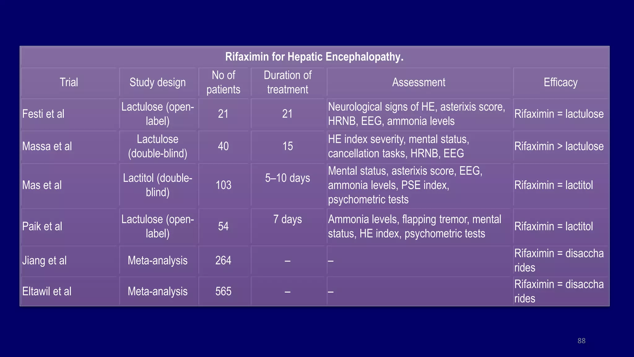Rifaximin for Hepatic Encephalopathy.
Trial Study design
No of
patients
Duration of
treatment
Assessment Efficacy
Festi et al
Lactulose (open-
label)
21 21
Neurological signs of HE, asterixis score,
HRNB, EEG, ammonia levels
Rifaximin = lactulose
Massa et al
Lactulose
(double-blind)
40 15
HE index severity, mental status,
cancellation tasks, HRNB, EEG
Rifaximin > lactulose
Mas et al
Lactitol (double-
blind)
103
5–10 days
Mental status, asterixis score, EEG,
ammonia levels, PSE index,
psychometric tests
Rifaximin = lactitol
Paik et al
Lactulose (open-
label)
54
7 days Ammonia levels, flapping tremor, mental
status, HE index, psychometric tests
Rifaximin = lactitol
Jiang et al Meta-analysis 264 – –
Rifaximin = disaccha
rides
Eltawil et al Meta-analysis 565 – –
Rifaximin = disaccha
rides
88
 