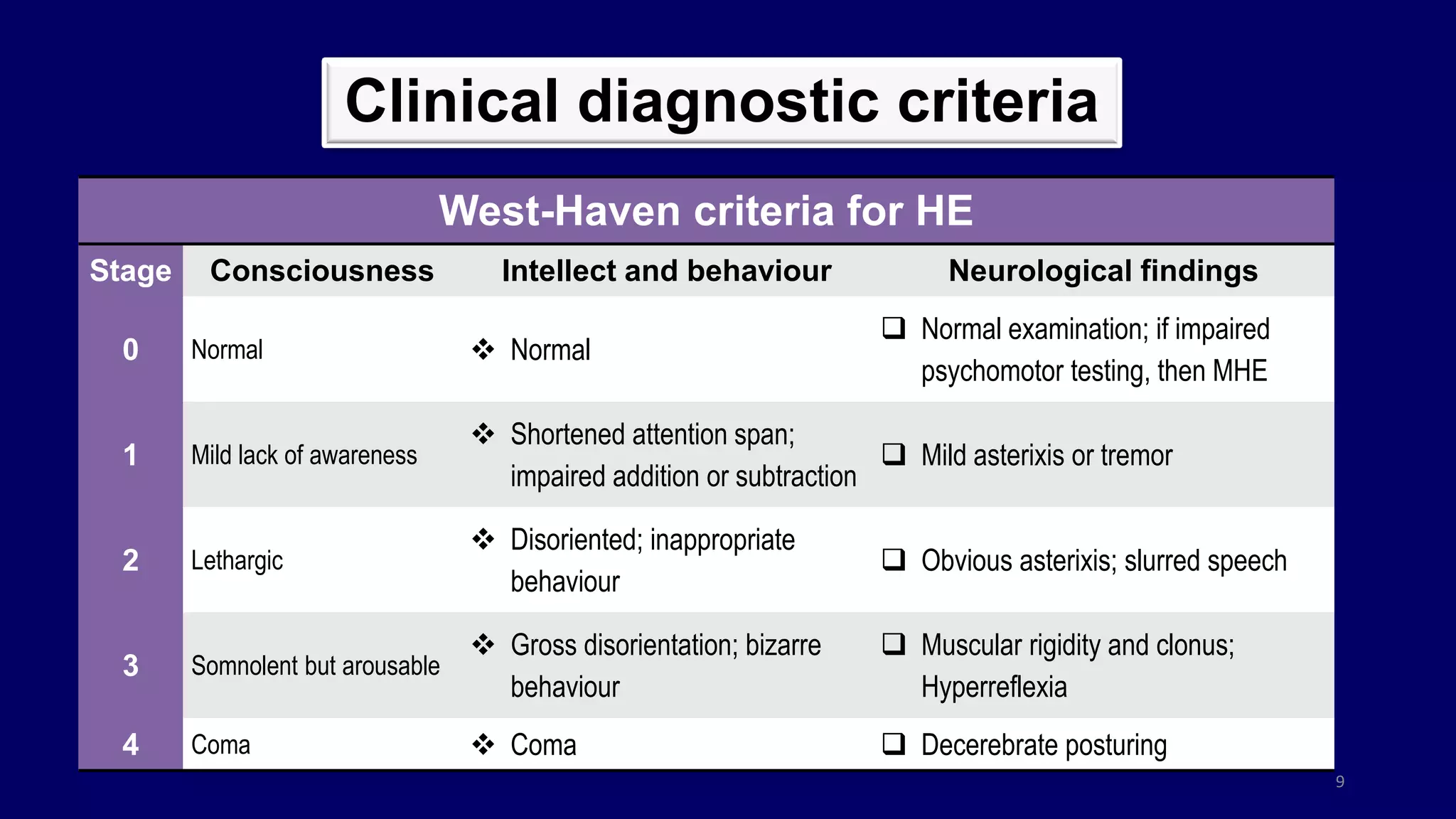 Clinical diagnostic criteria
West-Haven criteria for HE
Stage Consciousness Intellect and behaviour Neurological findings
0 Normal  Normal
 Normal examination; if impaired
psychomotor testing, then MHE
1 Mild lack of awareness
 Shortened attention span;
impaired addition or subtraction
 Mild asterixis or tremor
2 Lethargic
 Disoriented; inappropriate
behaviour
 Obvious asterixis; slurred speech
3 Somnolent but arousable
 Gross disorientation; bizarre
behaviour
 Muscular rigidity and clonus;
Hyperreflexia
4 Coma  Coma  Decerebrate posturing
9
 