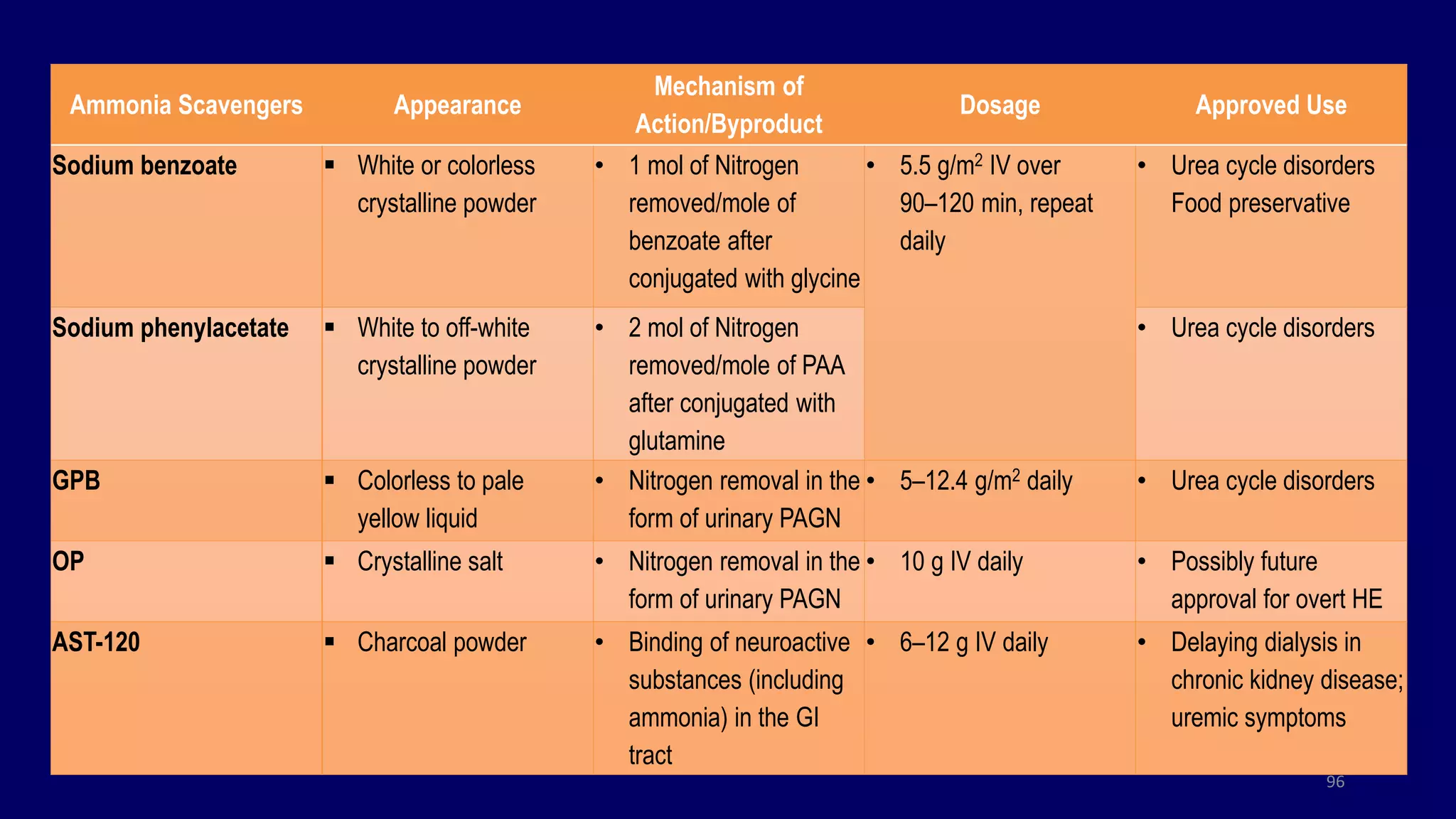 Ammonia Scavengers Appearance
Mechanism of
Action/Byproduct
Dosage Approved Use
Sodium benzoate  White or colorless
crystalline powder
• 1 mol of Nitrogen
removed/mole of
benzoate after
conjugated with glycine
• 5.5 g/m2 IV over
90–120 min, repeat
daily
• Urea cycle disorders
Food preservative
Sodium phenylacetate  White to off-white
crystalline powder
• 2 mol of Nitrogen
removed/mole of PAA
after conjugated with
glutamine
• Urea cycle disorders
GPB  Colorless to pale
yellow liquid
• Nitrogen removal in the
form of urinary PAGN
• 5–12.4 g/m2 daily • Urea cycle disorders
OP  Crystalline salt • Nitrogen removal in the
form of urinary PAGN
• 10 g IV daily • Possibly future
approval for overt HE
AST-120  Charcoal powder • Binding of neuroactive
substances (including
ammonia) in the GI
tract
• 6–12 g IV daily • Delaying dialysis in
chronic kidney disease;
uremic symptoms
96
 