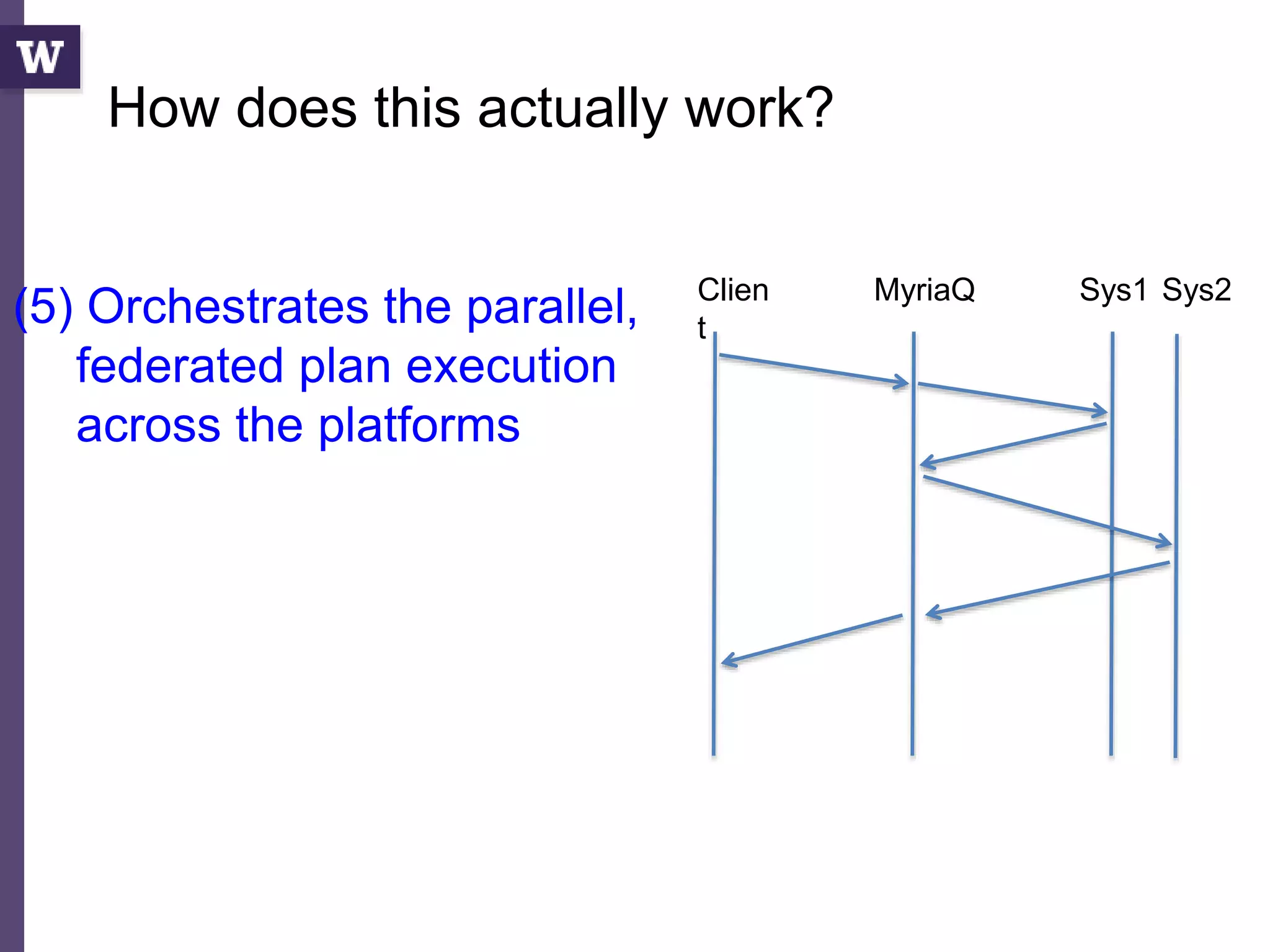 (5) Orchestrates the parallel,
federated plan execution
across the platforms
Clien
t
MyriaQ Sys1 Sys2
How does this actually work?
 