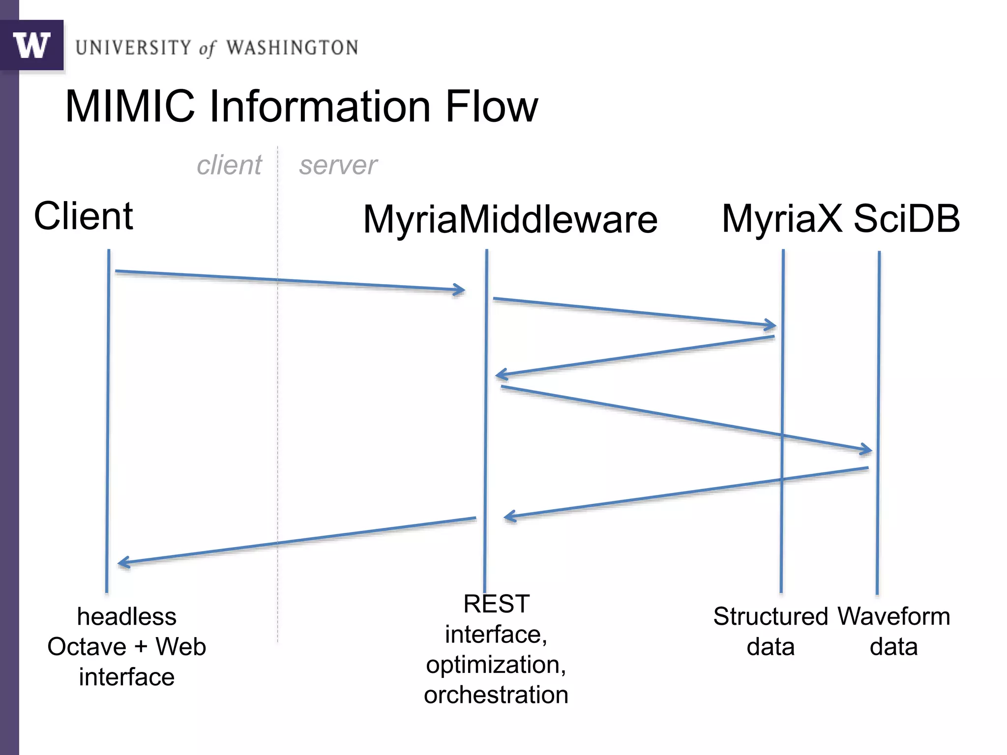 MIMIC Information Flow
Client MyriaMiddleware MyriaX SciDB
Waveform
data
Structured
data
headless
Octave + Web
interface
REST
interface,
optimization,
orchestration
serverclient
 