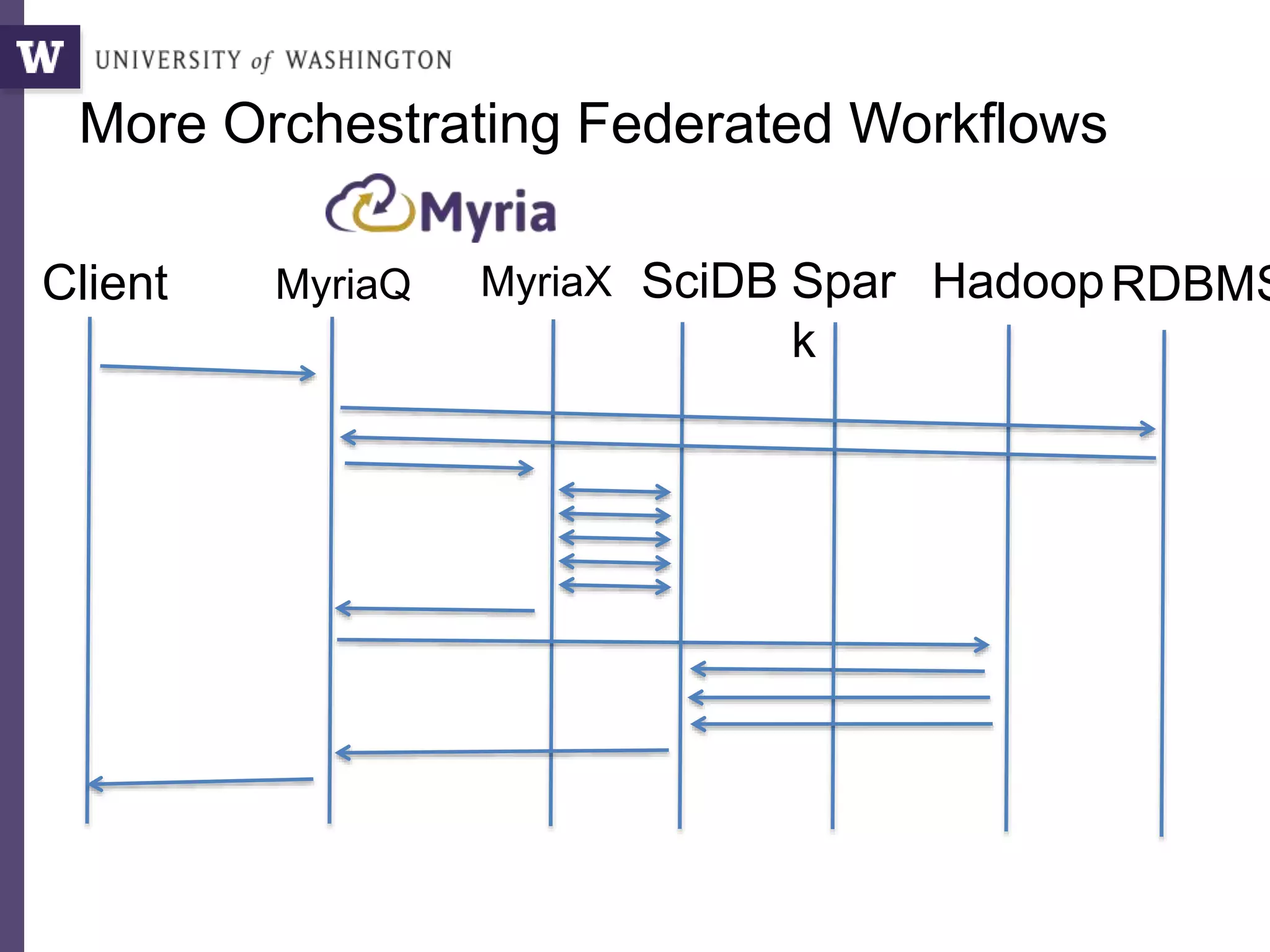 Client MyriaX SciDB
More Orchestrating Federated Workflows
Spar
k
HadoopRDBMSMyriaQ
 