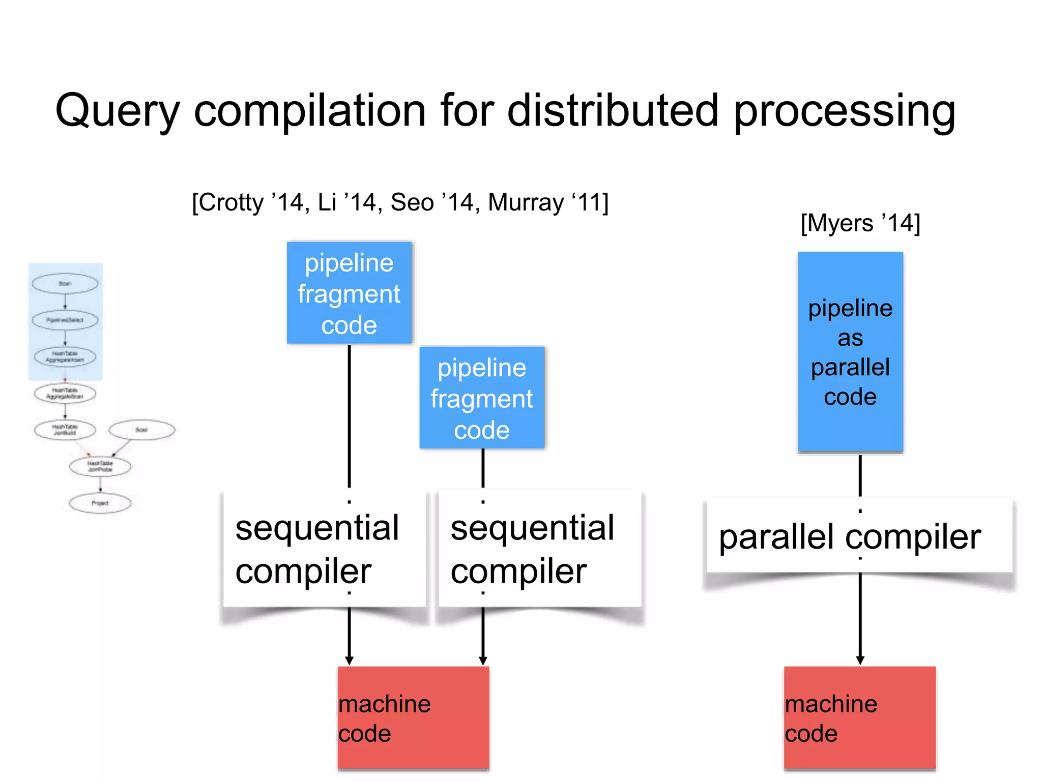 Query compilation for distributed processing
pipeline
as
parallel
code
parallel compiler
machine
code
[Myers ’14]
pipeline
fragment
code
pipeline
fragment
code
sequential
compiler
machine
code
[Crotty ’14, Li ’14, Seo ’14, Murray ‘11]
sequential
compiler
 