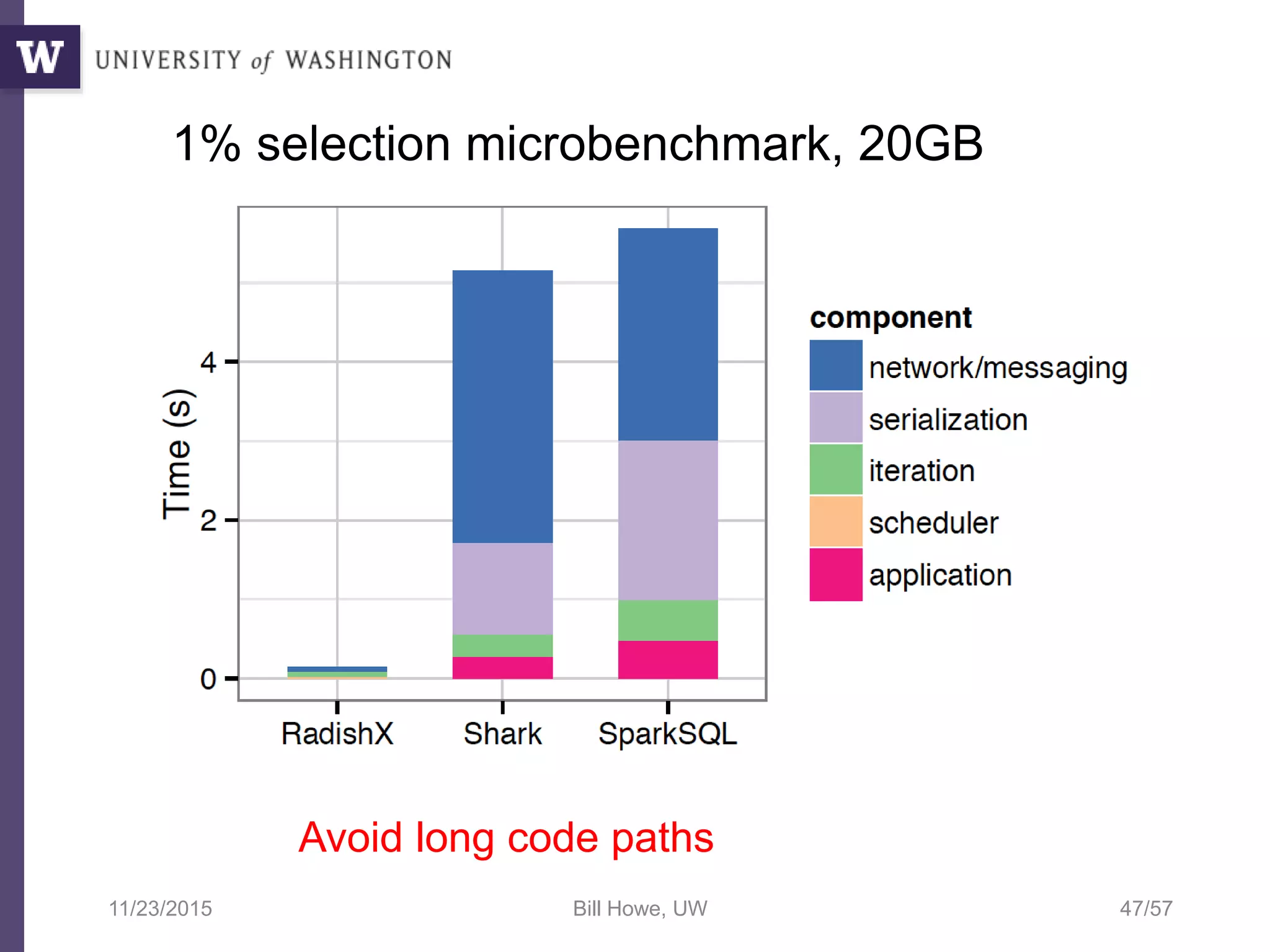 11/23/2015 Bill Howe, UW 47/57
1% selection microbenchmark, 20GB
Avoid long code paths
 