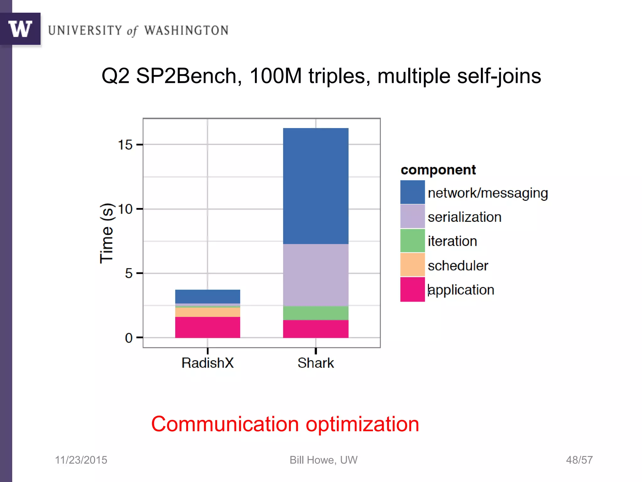 11/23/2015 Bill Howe, UW 48/57
Q2 SP2Bench, 100M triples, multiple self-joins
Communication optimization
 