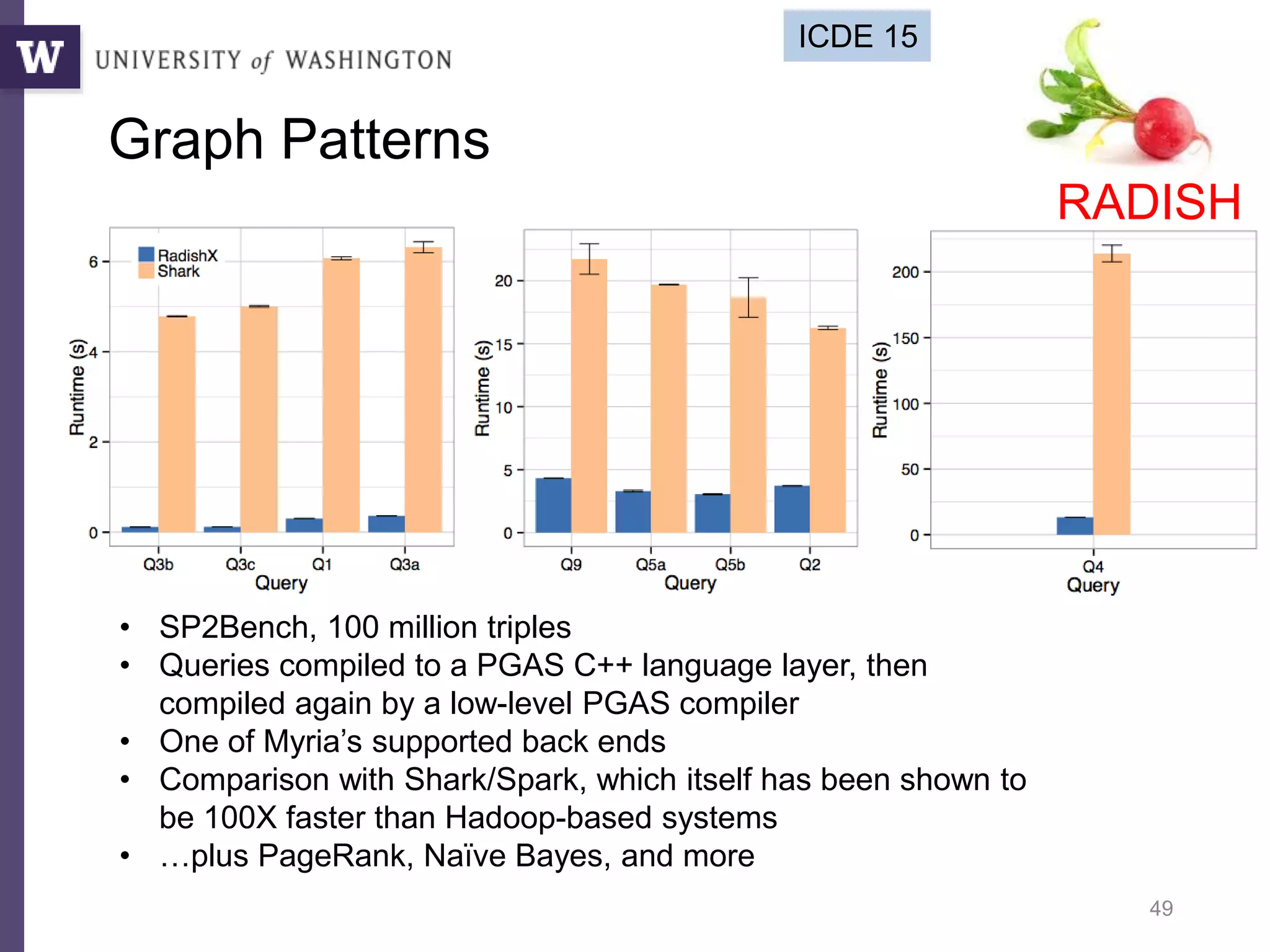 Graph Patterns
49
• SP2Bench, 100 million triples
• Queries compiled to a PGAS C++ language layer, then
compiled again by a low-level PGAS compiler
• One of Myria’s supported back ends
• Comparison with Shark/Spark, which itself has been shown to
be 100X faster than Hadoop-based systems
• …plus PageRank, Naïve Bayes, and more
RADISH
ICDE 15
 