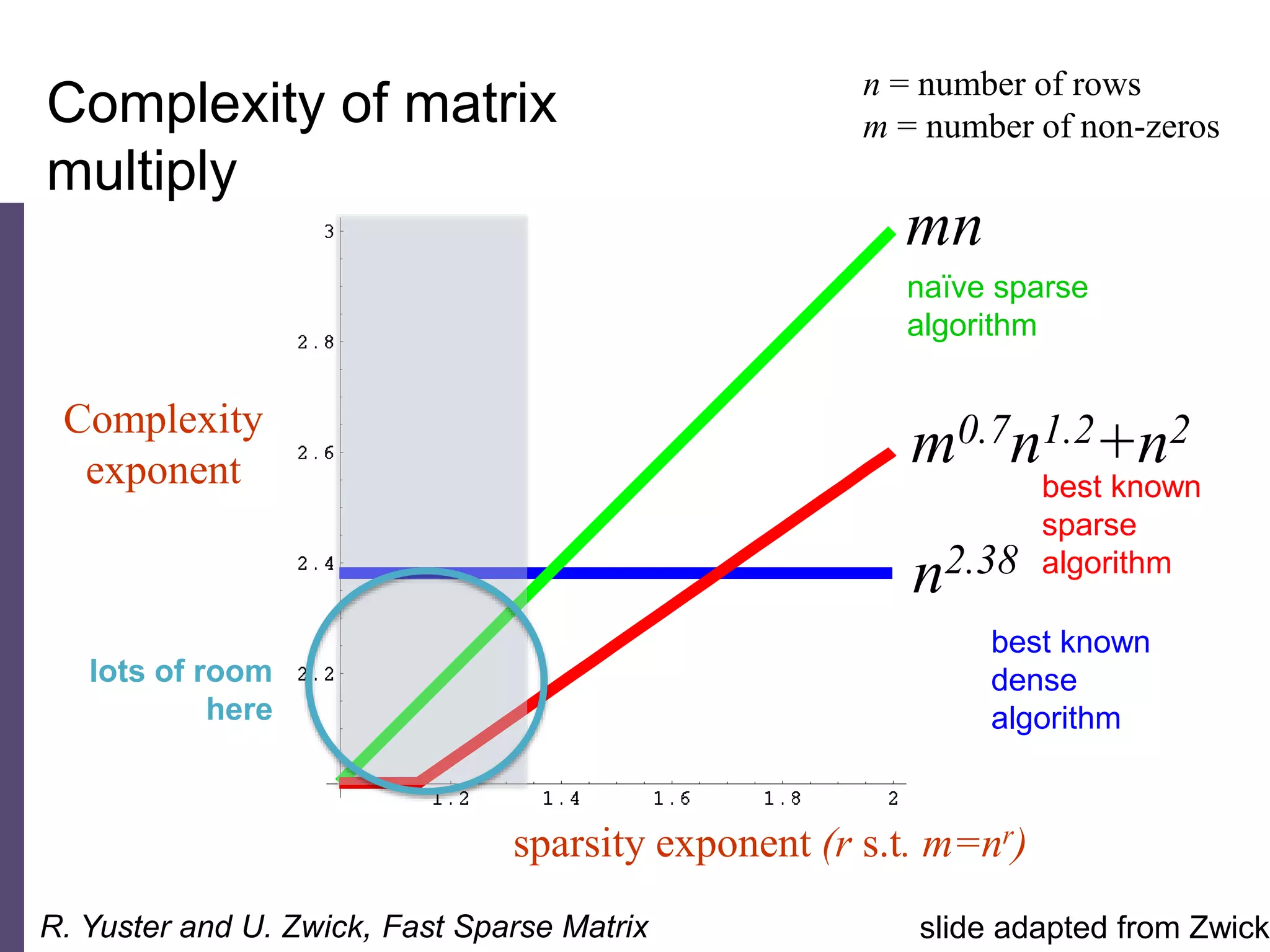 sparsity exponent (r s.t. m=nr)
Complexity
exponent
n2.38
mn
m0.7n1.2+n2
slide adapted from ZwickR. Yuster and U. Zwick, Fast Sparse Matrix
n = number of rows
m = number of non-zerosComplexity of matrix
multiply
naïve sparse
algorithm
best known
sparse
algorithm
best known
dense
algorithm
lots of room
here
 