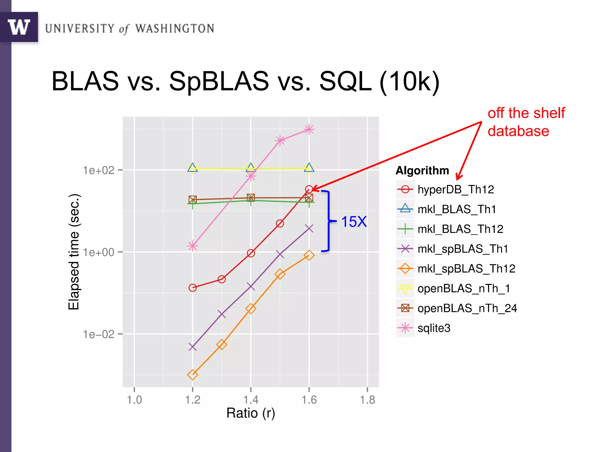 BLAS vs. SpBLAS vs. SQL (10k)
off the shelf
database
15X
 