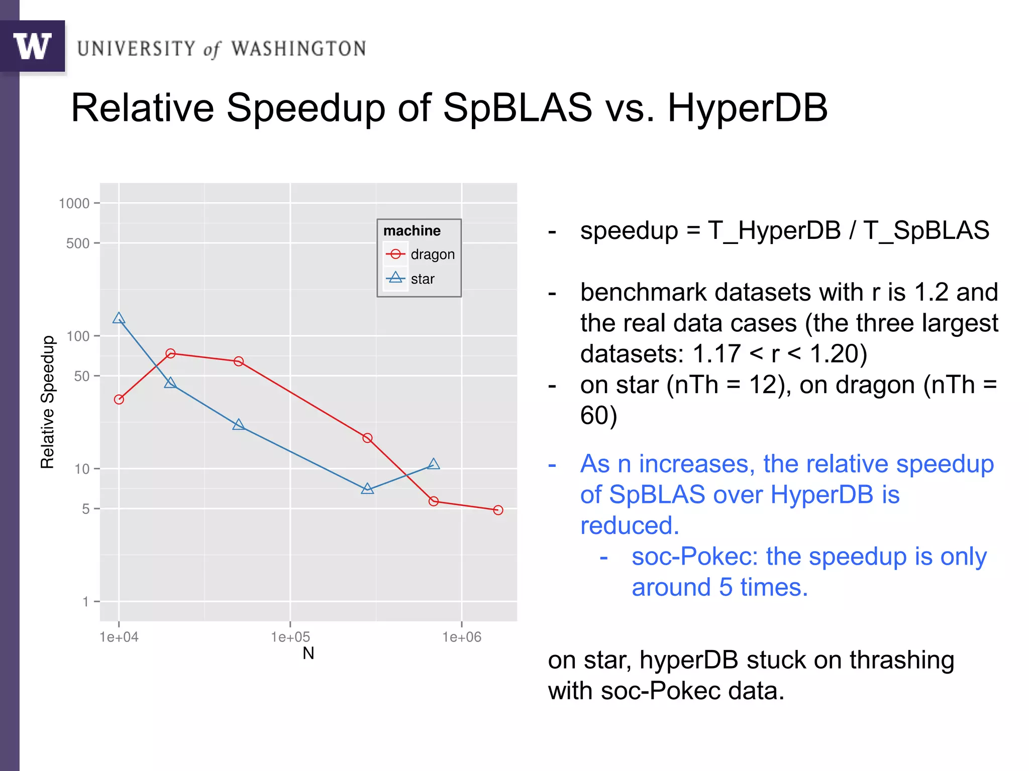 Relative Speedup of SpBLAS vs. HyperDB
- speedup = T_HyperDB / T_SpBLAS
- benchmark datasets with r is 1.2 and
the real data cases (the three largest
datasets: 1.17 < r < 1.20)
- on star (nTh = 12), on dragon (nTh =
60)
- As n increases, the relative speedup
of SpBLAS over HyperDB is
reduced.
- soc-Pokec: the speedup is only
around 5 times.
on star, hyperDB stuck on thrashing
with soc-Pokec data.
 