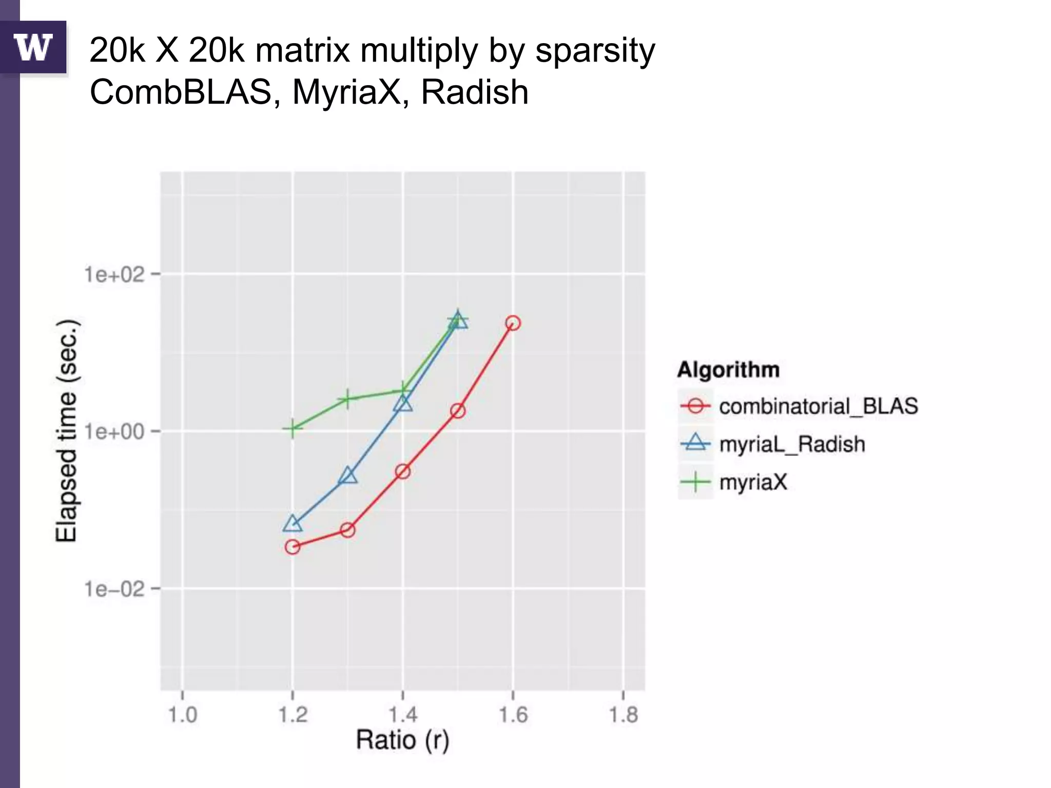 11/23/2015 Bill Howe, UW 55
20k X 20k matrix multiply by sparsity
CombBLAS, MyriaX, Radish
 