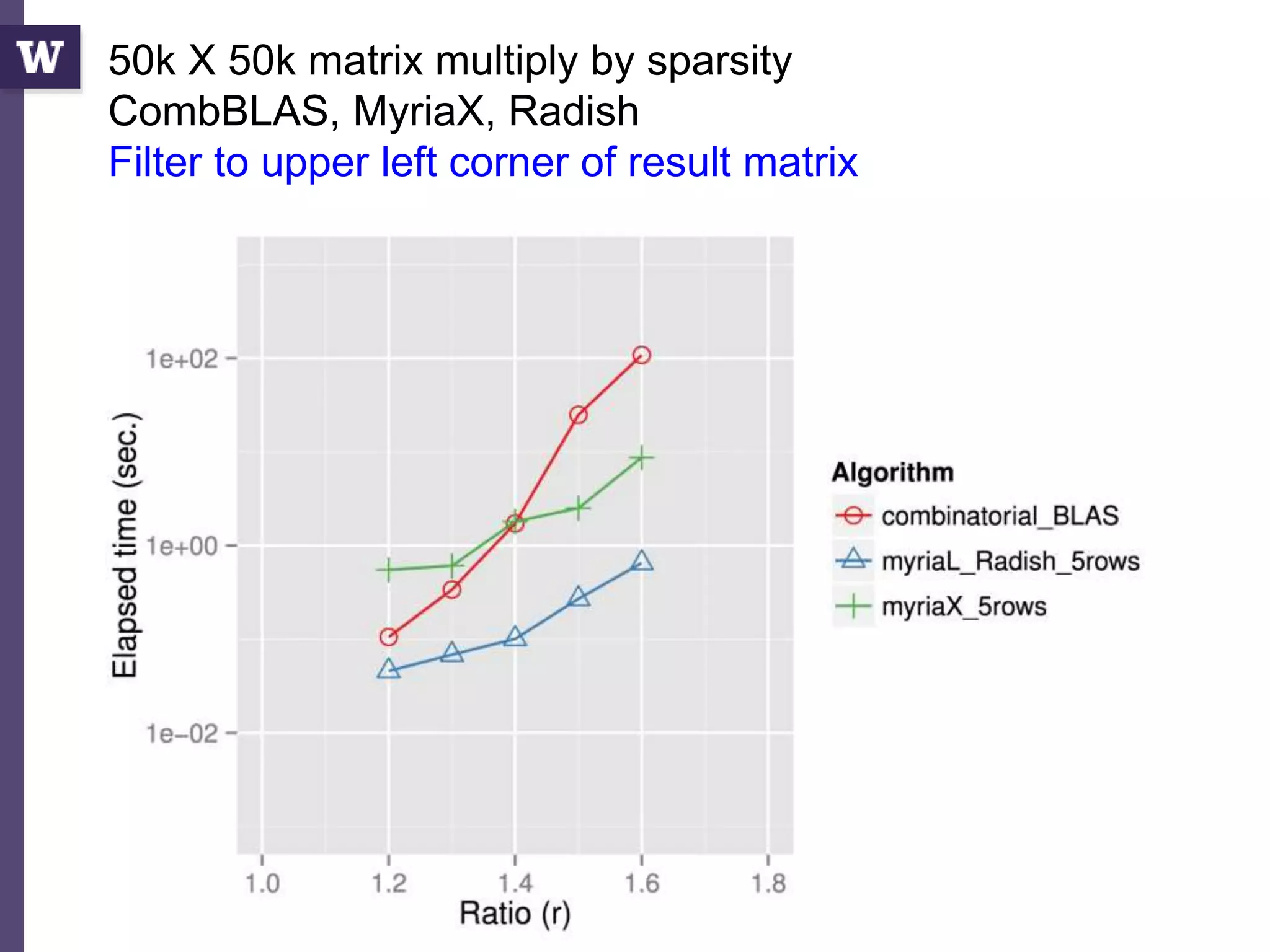11/23/2015 Bill Howe, UW 56
50k X 50k matrix multiply by sparsity
CombBLAS, MyriaX, Radish
Filter to upper left corner of result matrix
 