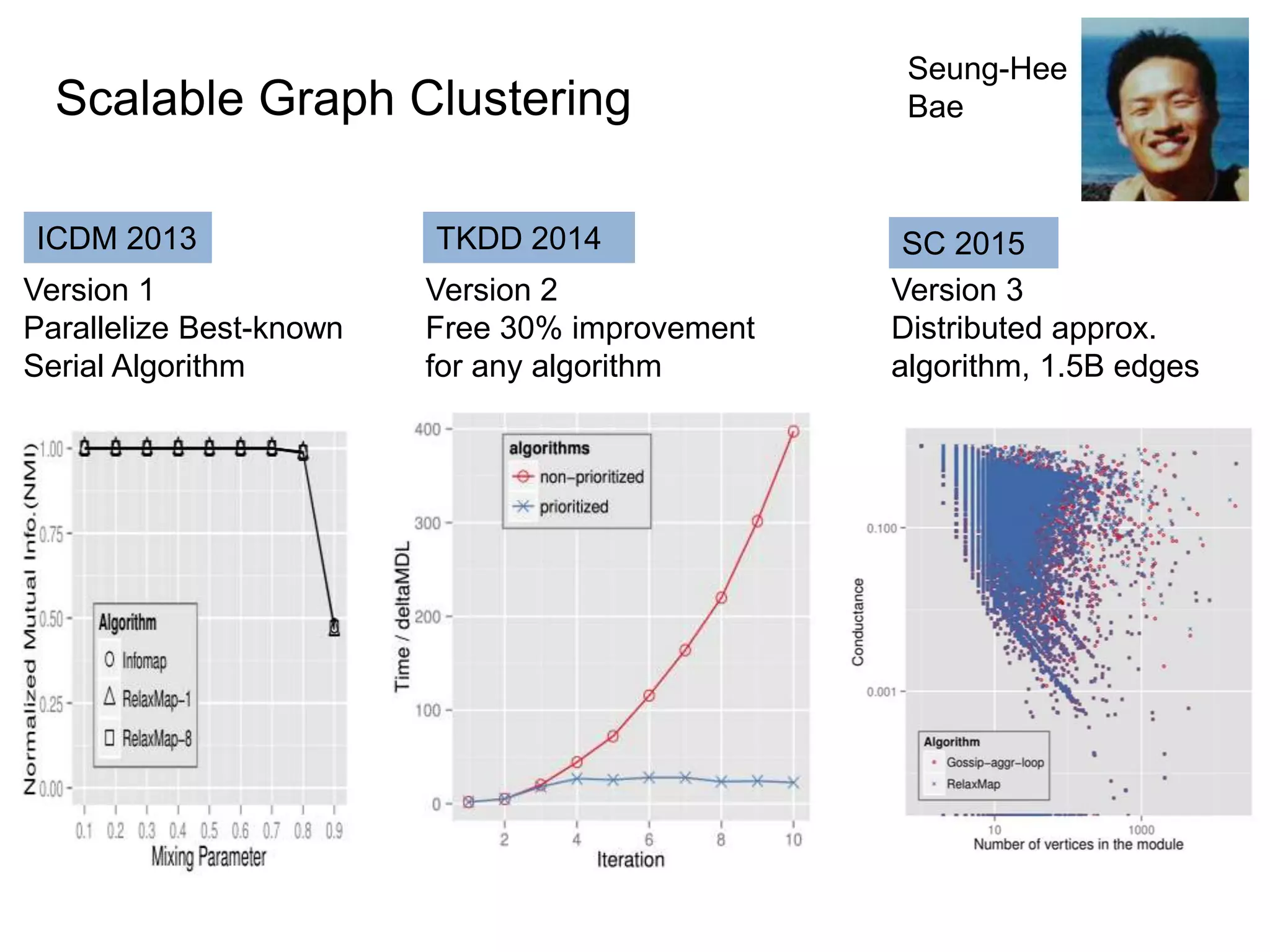 Seung-Hee
BaeScalable Graph Clustering
Version 1
Parallelize Best-known
Serial Algorithm
ICDM 2013
Version 2
Free 30% improvement
for any algorithm
TKDD 2014 SC 2015
Version 3
Distributed approx.
algorithm, 1.5B edges
 