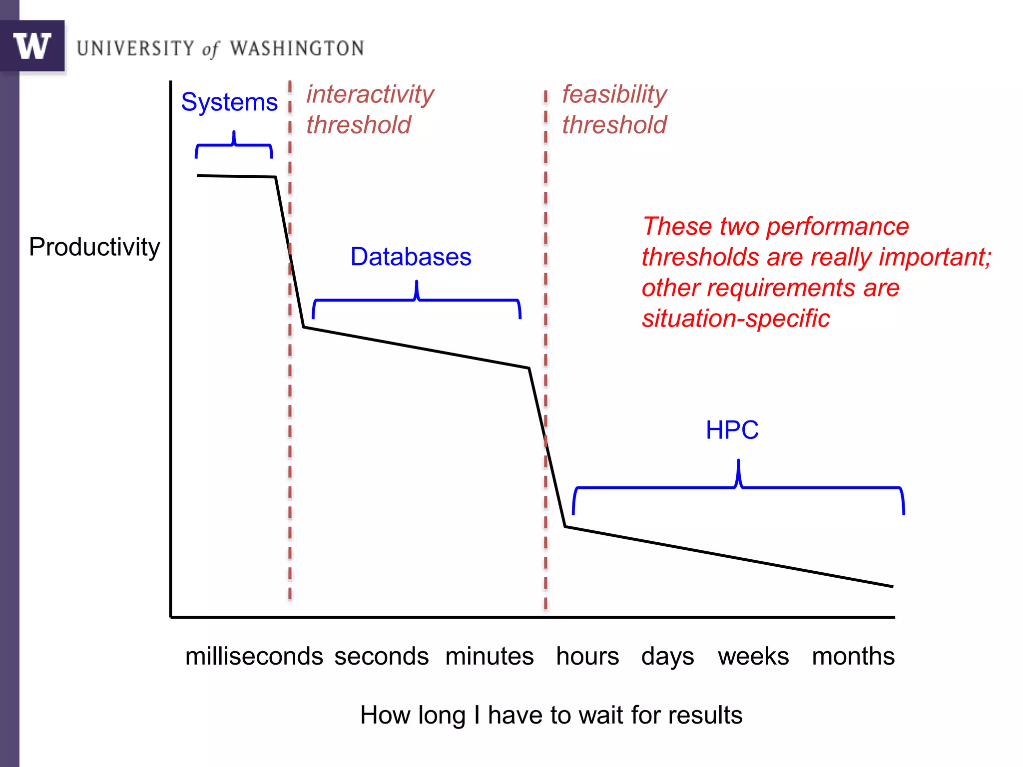 Productivity
How long I have to wait for results
monthsweeksdayshoursminutessecondsmilliseconds
HPC
Systems
Databases
feasibility
threshold
interactivity
threshold
These two performance
thresholds are really important;
other requirements are
situation-specific
 