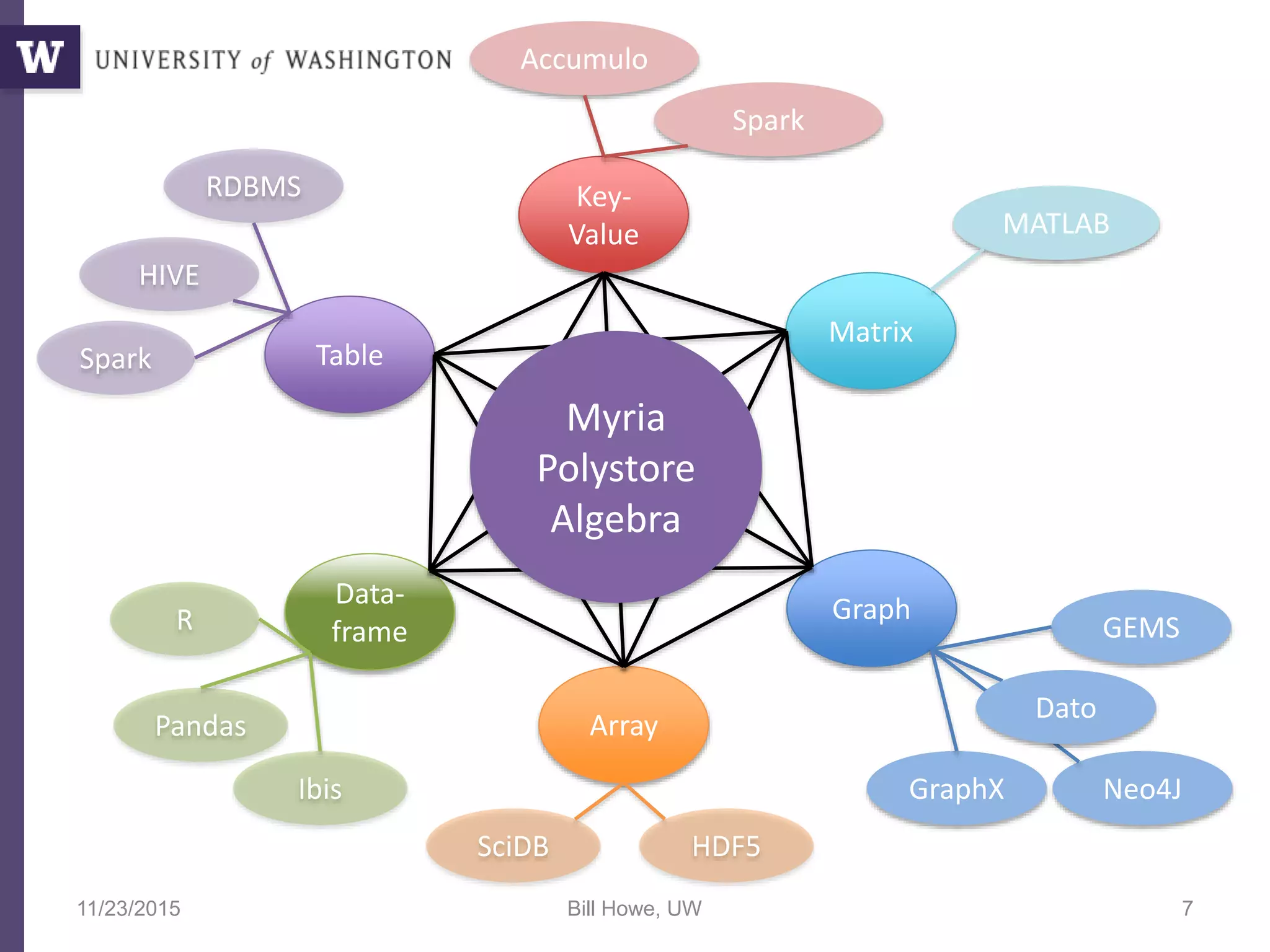 11/23/2015 Bill Howe, UW 7
Table
Graph
Array
Matrix
Key-
Value
Data-
frame
MATLAB
GEMS
GraphX Neo4J
Dato
RDBMS
HIVE
Spark
R
Pandas
Ibis
Accumulo
Spark
SciDB HDF5
Myria
Polystore
Algebra
 