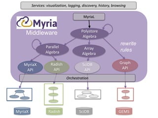 MyriaX Radish SciDB GEMS
Parallel
Algebra
Polystore
Algebra
Middleware
SciDB
API
MyriaX
API
Radish
API
Graph
API
rewrite
rulesArray
Algebra
MyriaL
Services: visualization, logging, discovery, history, browsing
Orchestration
 