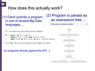 How does this actually work?
(1) Client submits a program
in one of several Big Data
languages….
(2) Program is parsed as
an expression tree….
(or programs directly against the API…)
 