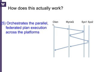 (5) Orchestrates the parallel,
federated plan execution
across the platforms
Clien
t
MyriaQ Sys1 Sys2
How does this actually work?
 