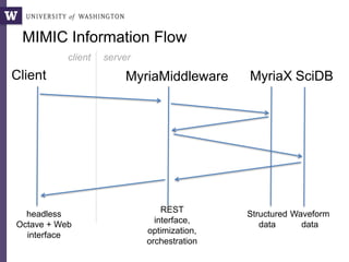 MIMIC Information Flow
Client MyriaMiddleware MyriaX SciDB
Waveform
data
Structured
data
headless
Octave + Web
interface
REST
interface,
optimization,
orchestration
serverclient
 