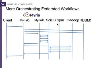 Client MyriaX SciDB
More Orchestrating Federated Workflows
Spar
k
HadoopRDBMSMyriaQ
 