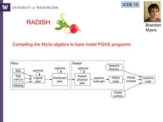Compiling the Myria algebra to bare metal PGAS programs
RADISH
ICDE 15
Brandon
Myers
 