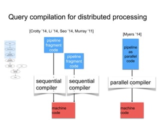 Query compilation for distributed processing
pipeline
as
parallel
code
parallel compiler
machine
code
[Myers ’14]
pipeline
fragment
code
pipeline
fragment
code
sequential
compiler
machine
code
[Crotty ’14, Li ’14, Seo ’14, Murray ‘11]
sequential
compiler
 