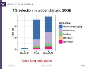 11/23/2015 Bill Howe, UW 47/57
1% selection microbenchmark, 20GB
Avoid long code paths
 