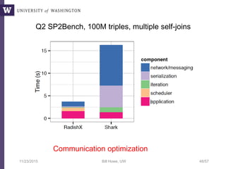11/23/2015 Bill Howe, UW 48/57
Q2 SP2Bench, 100M triples, multiple self-joins
Communication optimization
 