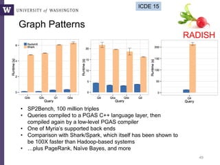 Graph Patterns
49
• SP2Bench, 100 million triples
• Queries compiled to a PGAS C++ language layer, then
compiled again by a low-level PGAS compiler
• One of Myria’s supported back ends
• Comparison with Shark/Spark, which itself has been shown to
be 100X faster than Hadoop-based systems
• …plus PageRank, Naïve Bayes, and more
RADISH
ICDE 15
 