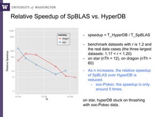 Relative Speedup of SpBLAS vs. HyperDB
- speedup = T_HyperDB / T_SpBLAS
- benchmark datasets with r is 1.2 and
the real data cases (the three largest
datasets: 1.17 < r < 1.20)
- on star (nTh = 12), on dragon (nTh =
60)
- As n increases, the relative speedup
of SpBLAS over HyperDB is
reduced.
- soc-Pokec: the speedup is only
around 5 times.
on star, hyperDB stuck on thrashing
with soc-Pokec data.
 