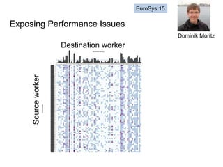 Exposing Performance Issues
Dominik Moritz
EuroSys 15
Sourceworker
Destination worker
 