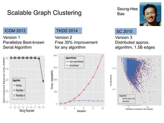 Seung-Hee
BaeScalable Graph Clustering
Version 1
Parallelize Best-known
Serial Algorithm
ICDM 2013
Version 2
Free 30% improvement
for any algorithm
TKDD 2014 SC 2015
Version 3
Distributed approx.
algorithm, 1.5B edges
 