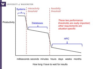 Productivity
How long I have to wait for results
monthsweeksdayshoursminutessecondsmilliseconds
HPC
Systems
Databases
feasibility
threshold
interactivity
threshold
These two performance
thresholds are really important;
other requirements are
situation-specific
 