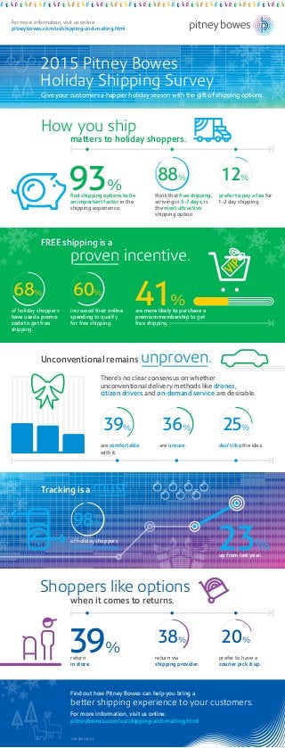 find shipping options to be
an important factor in the
shipping experience.
are more likely to purchase a
premium membership to get
free shipping.
prefer to pay a fee for
1-2 day shipping.
How you ship
matters to holiday shoppers.
Unconventional remains unproven.
FREE shipping is a
proven incentive.
2015 Pitney Bowes
Holiday Shipping Survey
Give your customers a happier holiday season with the gift of shipping options.
88++I
60++I68++I
12++Ithink that free shipping,
arriving in 5-7 days, is
the most attractive
shipping option.
increased their online
spending to qualify
for free shipping.
of holiday shoppers
have used a promo
code to get free
shipping.
88%
60%68%
93%
41%
12%
of holiday shoppers
track their packages.
96++I98%
39++Iare comfortable
with it.
39%
36++Iare unsure.
36%
25++Idon’t like the idea.
25%
up from last year.
23%
Tracking is a must.
return
in store.
15DCS06560_US
prefer to have a
courier pick it up.
Shoppers like options
when it comes to returns.
38++I 20++Ireturn via
shipping provider.
38%
39%
20%
Find out how Pitney Bowes can help you bring a
better shipping experience to your customers.
For more information, visit us online:
pitneybowes.com/us/shipping-and-mailing.html
For more information, visit us online:
pitneybowes.com/us/shipping-and-mailing.html
There’s no clear consensus on whether
unconventional delivery methods like drones,
citizen drivers and on-demand service are desirable.
 