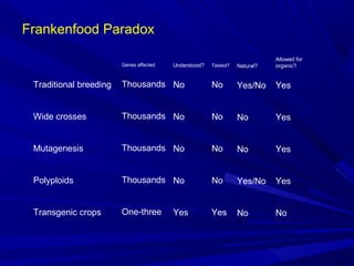 Frankenfood Paradox
Traditional breeding
Wide crosses
Mutagenesis
Polyploids
Transgenic crops
Genes affected
Thousands
Thousands
Thousands
Thousands
One-three
Understood?
No
No
No
No
Yes
Tested?
No
No
No
No
Yes
Natural?
Yes/No
No
No
Yes/No
No
Allowed for
organic?
Yes
Yes
Yes
Yes
No
 