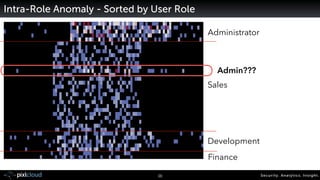 Security. Analytics. Insight.38
Intra-Role Anomaly - Sorted by User Role
Administrator
Sales
Development
Finance
Admin???
 