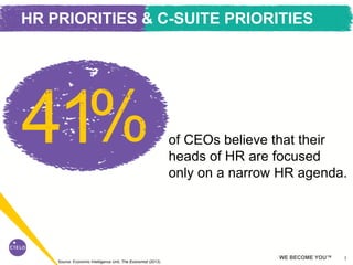 3WE BECOME YOU™
HR PRIORITIES & C-SUITE PRIORITIES
of CEOs believe that their
heads of HR are focused
only on a narrow HR agenda.
Source: Economic Intelligence Unit, The Economist (2013)
 