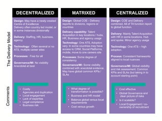 Design: May have a newly created
Centre of Excellence
Delivery often country led model, or
in some instances divisionally
Delivery: Staffing, HR, business,
agency
Technology: Often several or no
ATS, multiple career sites
Processes: Free for all
Governance/MI: No visibility
Anecdotal at best
DECENTRALIZED
Design: Global COE - Delivery
reports to divisions, regions or
countries
Delivery capability: Talent
Acquisition in key locations / hubs,
HR, Business and agency usage
Technology: One ATS, Adoption
vary. In some countries may have
access to CRM, Social Platforms,
mobile, move to one careers site
Processes: Some degree of
consistency
Governance/MI: Some visibility
combined with anecdotal evidence.
May have global common KPIs /
SLAs
MATRIXED
Design: COE and Delivery
combined. All of TA function report
to global function.
Delivery: Mainly Talent Acquisition
with HR in some locations. Hub
and spoke. Minor agency usage
Technology: One ATS – high
adoption.
Process: Consistent frameworks
aligned to local nuances
Governance/MI: Global visibility
and risk assessment. Common
KPIs and SLAs (but taking in to
account starting point)
CENTRALIZED
TheDeliveryModelComments
• What degree of
transformation is possible?
• Business and HR model
• Balance global versus local
requirements
• Cost versus growth
• Cost effective
• Global Governance and
clear picture of risks
• Is it scalable?
• Local Engagement / co-
ownership of recruitment
• Costly
Agencies and duplication
• Local engagement
• Lack of expertise
• Legal compliance
• Business risk
 