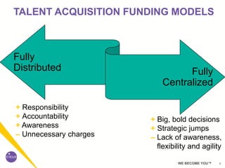 5WE BECOME YOU™
TALENT ACQUISITION FUNDING MODELS
Fully
Distributed Fully
Centralized
+ Big, bold decisions
+ Strategic jumps
– Lack of awareness,
flexibility and agility
+ Responsibility
+ Accountability
+ Awareness
– Unnecessary charges
 