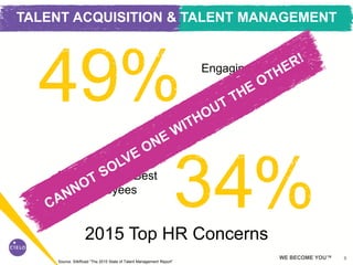 6WE BECOME YOU™
2015 Top HR Concerns
TALENT ACQUISITION & TALENT MANAGEMENT
Source: SilkRoad “The 2015 State of Talent Management Report”
Engaging & Retaining
Employees
Recruiting the Best
Employees
 