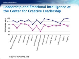 Emotional Intelligence
Leadership and Emotional Intelligence at
the Center for Creative Leadership
Source: www.mhs.com
 