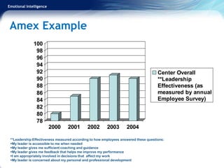 Emotional Intelligence
Amex Example
78
80
82
84
86
88
90
92
94
96
98
100
2000 2001 2002 2003 2004
Center Overall
**Leadership
Effectiveness (as
measured by annual
Employee Survey)
**Leadership Effectiveness measured according to how employees answered these questions:
My leader is accessible to me when needed
My leader gives me sufficient coaching and guidance
My leader gives me feedback that helps me improve my performance
I am appropriately involved in decisions that affect my work
My leader is concerned about my personal and professional development
 