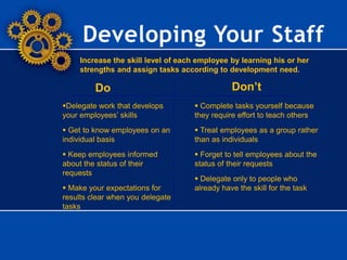 Increase the skill level of each employee by learning his or her
strengths and assign tasks according to development need.
Don’t
Delegate work that develops
your employees’ skills
 Get to know employees on an
individual basis
 Keep employees informed
about the status of their
requests
 Make your expectations for
results clear when you delegate
tasks
 Complete tasks yourself because
they require effort to teach others
 Treat employees as a group rather
than as individuals
 Forget to tell employees about the
status of their requests
 Delegate only to people who
already have the skill for the task
Do
Developing Your Staff
 
