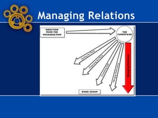 Managing Relations
ManagingRelations
 