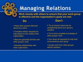 Don’tDo
Managing Relations
Work closely with others to ensure that your work group
is effective and the organization’s goals are met.
 Keep other groups informed
about your plans
 Consider others’ requests for
help based on the needs of the
organization
 Become generally familiar with
other groups’ work
 Develop relationships with
other supervisors
 Try to acquire resources by
complaining about your group’s
situation
 Try to have complete knowledge of
other groups’ work
 Turn down all requests for help that
inconvenience your group
 Accept work from other groups
without question
 