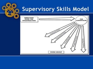 Supervisory Skills Model
 