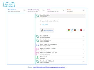 <Source: http://dev.modern.ie/platform/status/webmcontainer/ >
Sept. 2015
 