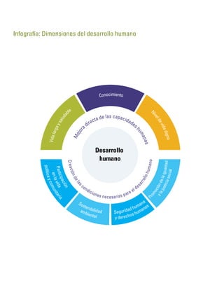 Infografía: Dimensiones del desarrollo humano
Desarrollo
humano
Niveldevidadigno
Vidalargaysaludab
le
Participación
enlavida
políticaycomunitaria
Sostenibilidadambiental
Seguridad humana
y derechos humanos
Conocimiento
Mejor
a directa de las capacidades
humanas
Creacióndelas
condiciones necesarias para el de
sarrollohumanoPromocióndelaigualdad
ylajusticiasocial
 