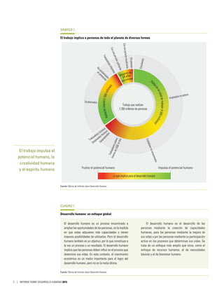 CUADRO 1
Desarrollo humano: un enfoque global
El desarrollo humano es un proceso encaminado a
ampliar las oportunidades de las personas, en la medida
en que estas adquieren más capacidades y tienen
mayores posibilidades de utilizarlas. Pero el desarrollo
humano también es un objetivo, por lo que constituye a
la vez un proceso y un resultado. El desarrollo humano
implica que las personas deben influir en el proceso que
determina sus vidas. En este contexto, el crecimiento
económico es un medio importante para el logro del
desarrollo humano, pero no es la meta última.
El desarrollo humano es el desarrollo de las
personas mediante la creación de capacidades
humanas, para las personas mediante la mejora de
sus vidas y por las personas mediante su participación
activa en los procesos que determinan sus vidas. Se
trata de un enfoque más amplio que otros, como el
enfoque de recursos humanos, el de necesidades
básicas y el de bienestar humano.
Fuente: Oficina del Informe sobre Desarrollo Humano.
GRÁFICO 1
El trabajo implica a personas de todo el planeta de diversas formas
Trabajadoresinfantiles
Trabajadores forzosos
Conunapensiónsuﬁciente
Conunapensióninsuﬁciente
Sinpensión
Noescolarizados
Escolarizados
Desplazadosforzosos
DesempleadosTrabajadorespobres
(menosdeUS$2aldía)
Cuidadoresnoremunerados
Empleados no pobres
Estudiantes
Pob
laciónenedaddetrabajar(4.800 millones)
Poblacióninfantil(1.900 millones)
Trabajo que realizan
7.300 millones de personas
Impulsa el potencial humanoFrustra el potencial humano
Lo que implica para el desarrollo humano
enpreescolar
Mayores de
64 años
(582millones)
Fuente: Oficina del Informe sobre Desarrollo Humano.
El trabajo impulsa el
potencial humano, la
creatividad humana
y el espíritu humano
2 | INFORME SOBRE DESARROLLO HUMANO 2015
 