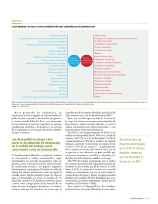 ¿Están preparados los trabajadores, los
empresarios y los encargados de la formulación de
políticas para responder a los desafíos que plantea
el nuevo mundo laboral? Ante este panorama,
los conocimientos técnicos específicos se quedan
rápidamente obsoletos, y las políticas y las normas
de ayer podrían no servir para afrontar los desafíos
actuales o futuros.
Los desequilibrios dejan a las
mujeres en situación de desventaja
en el ámbito del trabajo, tanto
remunerado como no remunerado
En los dos mundos laborales —trabajo de cuidados
no remunerado y trabajo remunerado—, sigue
observándose un marcado desequilibrio entre los
géneros, como consecuencia de los valores locales,
las tradiciones sociales y los papeles asignados
históricamente a cada género. El trabajo de cuidados
abarca las labores domésticas, como preparar la
comida para la familia, limpiar la casa e ir a buscar
agua y combustible, así como el cuidado de los
niños, los ancianos y los familiares enfermos, tanto
a corto como a largo plazo. En la mayoría de los
países de todas las regiones del planeta, las mujeres
trabajan más que los hombres. Se estima que la
contribución de las mujeres al trabajo mundial es del
52%, mientras que la de los hombres es un 48%52
.
Pero, aun cuando soportan más de la mitad de
la carga, las mujeres se encuentran en situación de
desventaja en ambos mundos laborales —tanto el
trabajo remunerado como el no remunerado—, con
patrones que se refuerzan mutuamente.
En 2015, la tasa de participación de la fuerza de
trabajo a escala mundial fue del 50% en el caso de las
mujeres y del 77% en el de los hombres53
. En 2015,
a escala mundial, el 72% de los hombres en edad de
trabajar (a partir de 15 años) tenía un empleo, frente
a solo el 47% de las mujeres54
. La participación
de las mujeres en el mercado laboral y las tasas de
ocupación se ven afectadas en gran medida por
cuestiones económicas, sociales y culturales y la
distribución del trabajo de cuidados en el hogar.
Del 59% del trabajo remunerado, que se realiza
en su mayor parte fuera del hogar, la proporción de
hombres es casi el doble que la de mujeres (el 38%
frente al 21%). La situación se invierte en el caso del
trabajo no remunerado, que en su mayor parte se
realiza dentro del hogar y abarca una gran variedad
de labores de cuidado: del 41% del trabajo que no es
remunerado, las mujeres representan el triple que los
hombres (el 31% frente al 10%).
Esto explica el desequilibrio: los hombres
predominan en el mundo del trabajo remunerado y
GRÁFICO 5
Los 20 empleos con mayor y menor probabilidad de ser sustituidos por la automatización
Teleoperadores
Investigadores, redactores de resúmenes y examinadores
de títulos de propiedad
Trabajadores de alcantarillado
Técnicos matemáticos
Suscriptores de riesgos
Relojeros
Agentes de carga y ﬂete
Preparadores de impuestos
Trabajadores del proceso fotográﬁco
Empleados de contabilidad
Técnicos de biblioteca
Manipuladores de entrada de datos
Montadores de dispositivos cronométricos
Gestores de siniestros
Oﬁcinistas de corretaje
Empleados de pedidos
Agentes de crédito
Tasadores de seguros
Árbitros, jueces y oﬁciales deportivos
Cajeros
Terapeutas recreativos
Supervisores directos de mecánica, instaladores y reparadores
Directores de gestión de emergencias
Trabajadores sociales para salud mental y toxicomanía
Audiólogos
Terapeutas ocupacionales
Ortesistas y protesistas
Trabajadores sociales de cuidado de la salud
Cirujanos orales y maxilofaciales
Supervisores directos de trabajadores de prevención y
extinción de incendios
Dietistas y nutricionistas
Administradores de hotel
Coreógrafos
Ingenieros de ventas
Médicos y cirujanos
Coordinadores educativos
Psicólogos
Supervisores directos de policías y detectives
Dentistas
Maestros de escuela primaria, excepto educación especial
Menores
probabilidades
de sustitución
Mayores
probabilidades
de sustitución
Nota: Las ocupaciones del gráfico aparecen clasificadas con arreglo a su probabilidad de informatización (las que menos probabilidad tienen de automatizarse aparecen en azul y las que más probabilidad tienen, en rojo). Las
ocupaciones se ajustan en gran medida a la Clasificación Uniforme de Ocupaciones del Departamento de Trabajo de los Estados Unidos.
Fuente: Frey y Osborne 2013.
Se estima que las
mujeres contribuyen
en un 52% al trabajo
mundial, mientras
que los hombres lo
hacen en un 48%
Panorama general | 11
 